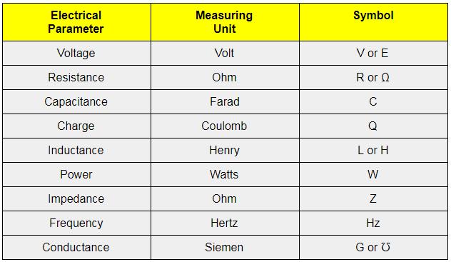 the-unit-of-charge-is