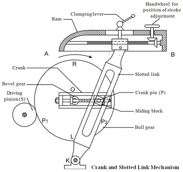 electrically adjustable stroke rotational to linear motion while in ...